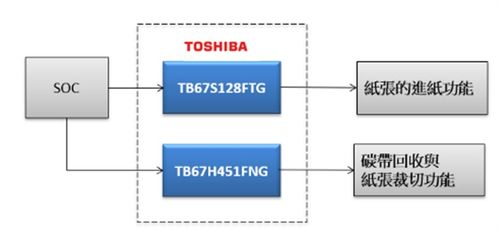 大聯大世平集團攜手東芝，推出高性能工業型條碼打印機解決方案，賦能網絡與信息安全軟件開發
